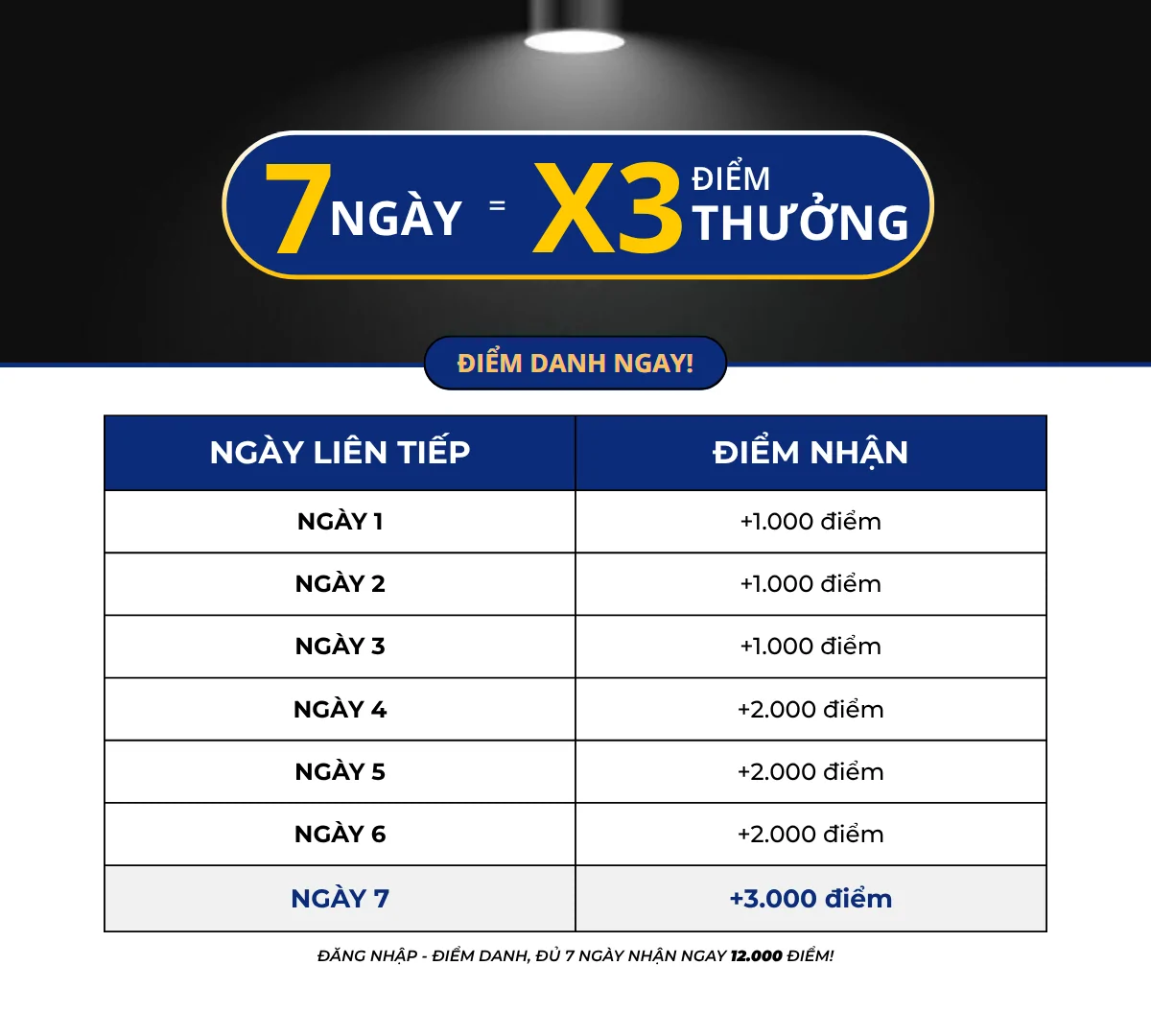 Chương trình điểm thưởng Go-Popper – đăng nhập đủ 7 ngày liên tiếp nhận 12.000 điểm, nhân x3 điểm thưởng