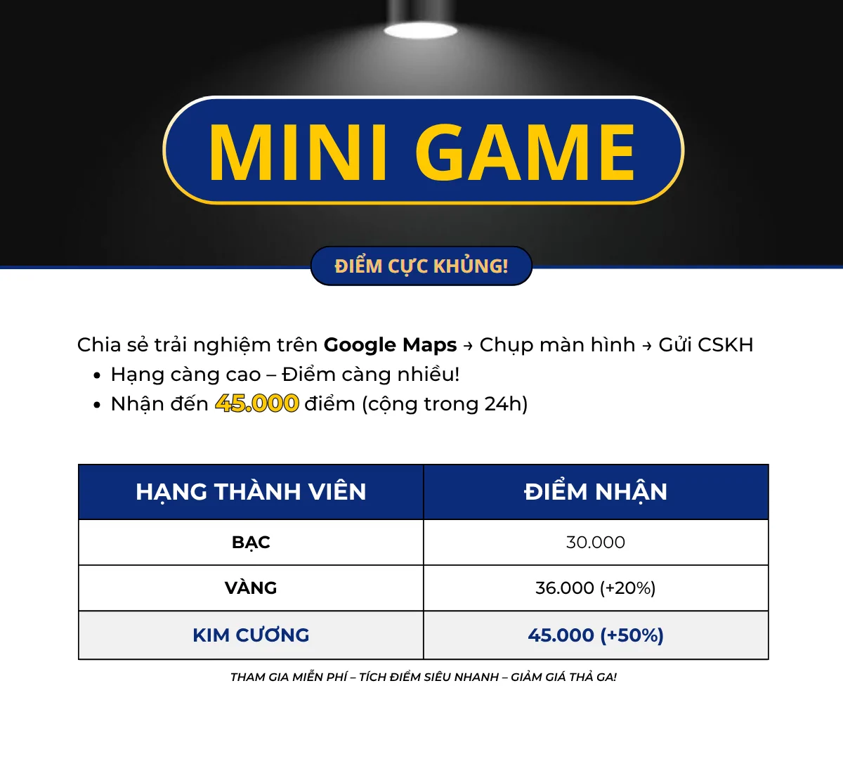 Minigame thành viên Go-Popper – Chia sẻ trải nghiệm để nhận tới 45.000 điểm thưởng. Hạng càng cao điểm càng nhiều: Bạc 30.000, Vàng 36.000, Kim Cương 45.000 điểm.